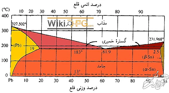 دیاگرام دوتایی سرب-قلع